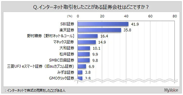 インターネットでの株式売買経験者が取引したことがある証券会社ランキング、1位は? - 2位楽天証券、3位野村證券