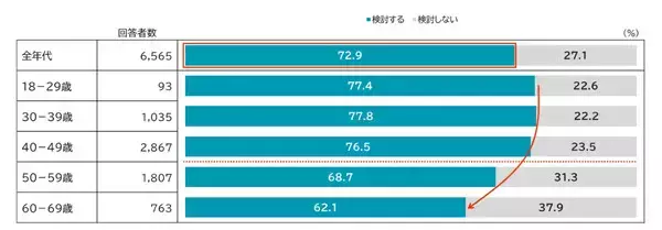 【住宅ローン】金利上昇で7割超が見直し検討 -「繰上返済」を考える人はどれくらいいる?