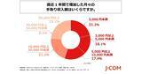 「手取り増でも趣味・娯楽に回せるのは2割以下が多数派 - J:COM調査」の画像1