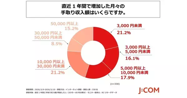 手取り増でも趣味・娯楽に回せるのは2割以下が多数派 - J:COM調査