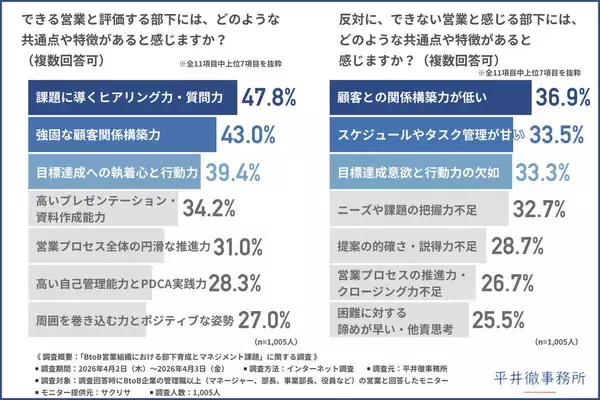 BtoB企業の管理職以上の営業1,005人に聞いた「できない営業」と感じる特徴1位は? できる営業との決定的な差が判明