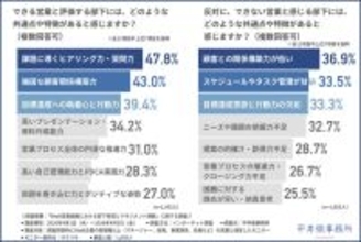 BtoB企業の管理職以上の営業1,005人に聞いた「できない営業」と感じる特徴1位は? できる営業との決定的な差が判明