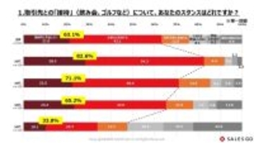 Z世代の営業職の8割が「接待に前向き」、50代の2.5倍を上回る“衝撃の逆転現象”