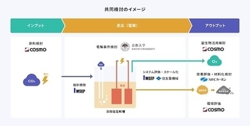 コスモ、溶融塩電解技術を用いたCO2由来固体炭素製造のベンチスケール検証を開始