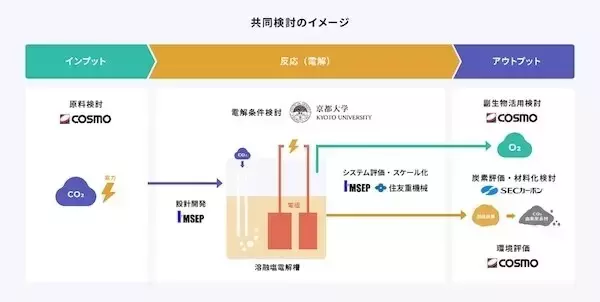 コスモ、溶融塩電解技術を用いたCO2由来固体炭素製造のベンチスケール検証を開始