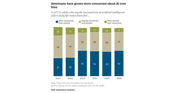 米国で拡大するAIへの懸念、若年層の雇用不安が30～64歳と同水準に
