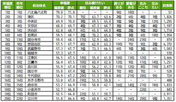 【東京都】「街の幸福度」ランキング、自治体1位は2年連続で八丈島八丈町! 2位港区、3位中央区 -「住み続けたい街」は?