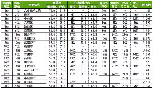 【東京都】「街の幸福度」ランキング、自治体1位は2年連続で八丈島八丈町! 2位港区、3位中央区 -「住み続けたい街」は?