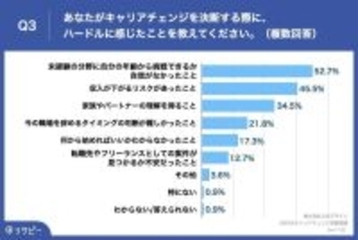 30代のキャリアチェンジ、7割以上が「満足」- 最大のハードルは?