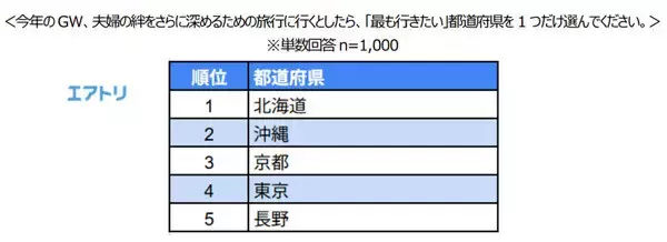 ●●の意向がある夫婦9割「夫婦関係に良い変化をもたらす」  - 「会話が増える」「共通の思い出」「リラックス」