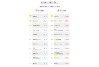 高校・大学生がハマっているマンガランキング、高校生1位は『鬼滅の刃』、大学生は? - LINEヤフー調査