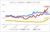 「【12月の住宅ローン金利ランキング】変動金利は緩やかに上昇していくものの今後も優位」の画像1