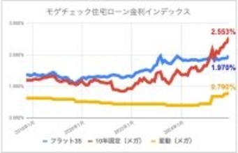 【12月の住宅ローン金利ランキング】変動金利は緩やかに上昇していくものの今後も優位