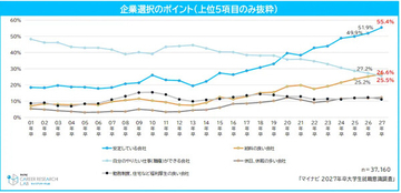 大学生が希望する企業の条件に変化、「やりたい仕事」を初めて上回ったのは? - マイナビ調査