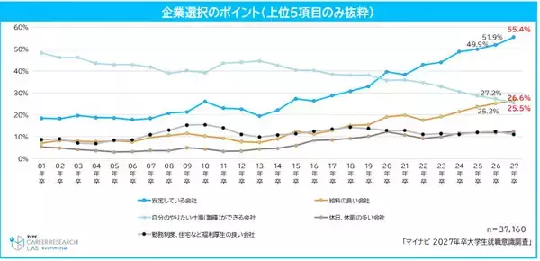 大学生が希望する企業の条件に変化、「やりたい仕事」を初めて上回ったのは? - マイナビ調査