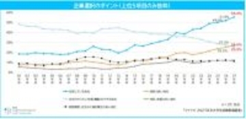 大学生が希望する企業の条件に変化、「やりたい仕事」を初めて上回ったのは? - マイナビ調査