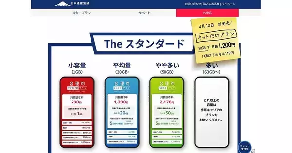 使わない月は119円、日本通信がデータ通信専用プラン　20GBで月額1,200円