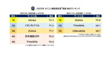 IIJ格安スマホ満足度1位、格安SIMではmineoが1位に - オリコン2025年調査