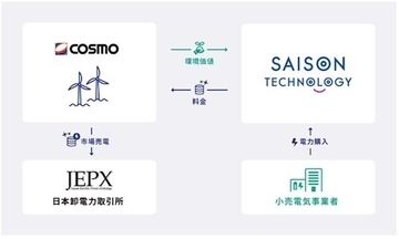コスモとセゾンテクノロジーがコーポレートPPAを締結 - グリーン電力を利用し再エネ導入率100%へ