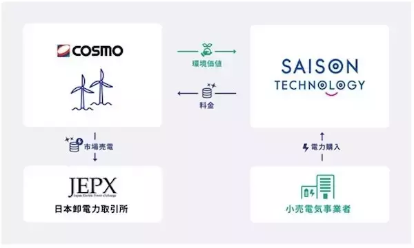 コスモとセゾンテクノロジーがコーポレートPPAを締結 - グリーン電力を利用し再エネ導入率100%へ