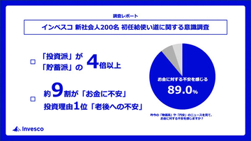 初任給の使い道「投資派」が「貯蓄派」を大きく上回る - 最大の理由は?