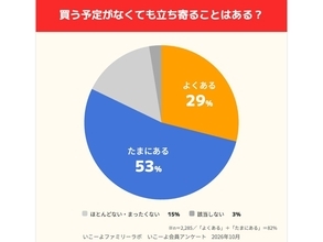 おもちゃ売り場は今やお出かけ先のひとつに…! 買う予定はないのに、約8割の親が立ち寄る理由とは
