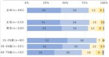 シニア層のスマホ必需化進む、8割が「忘れると落ち着かない」 - ドコモ調査