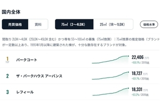 マンション価格ランキング、1位は? 2位「ザ・パークハウス アーバンス」1億8,727万円、3位「レフィール」1億8,331万円