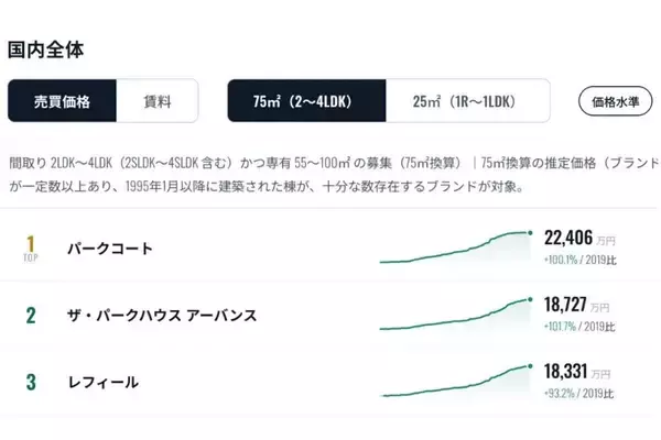 マンション価格ランキング、1位は? 2位「ザ・パークハウス アーバンス」1億8,727万円、3位「レフィール」1億8,331万円