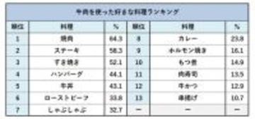 【11月29日はいい肉の日】牛肉を使った好きな料理トップ3、「焼肉」「ステーキ」あと1つは?