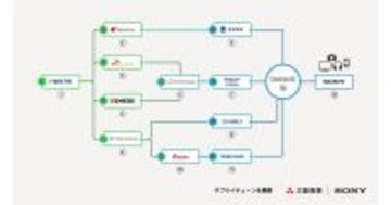 ENEOS、マスバランス方式適用のバイオPXをソニー向けに供給