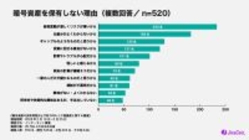 「新NISAは利用しているが暗号資産は未保有」は5人に1人 - 踏み出せない最多の理由は?