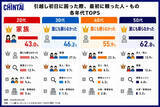 「【初めての一人暮らし】引越し初日に「これがあって助かった」ランキングTOP5、「ゴミ袋」「飲料水」を抑えた1位は?」の画像1