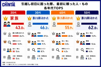 【初めての一人暮らし】引越し初日に「これがあって助かった」ランキングTOP5、「ゴミ袋」「飲料水」を抑えた1位は?