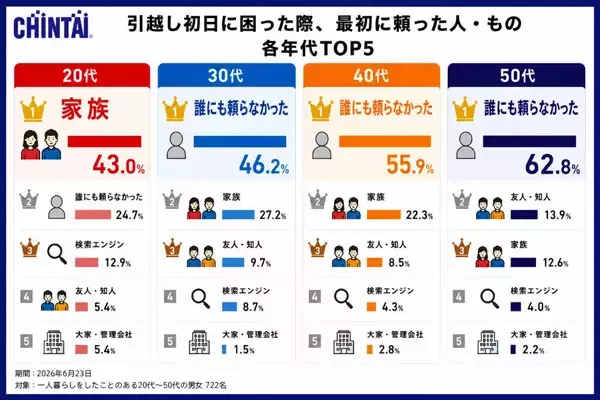 【初めての一人暮らし】引越し初日に「これがあって助かった」ランキングTOP5、「ゴミ袋」「飲料水」を抑えた1位は?