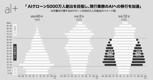 オルツ、2030年までに日本の労働人口5000万人分をAIクローンで補う目標を設定