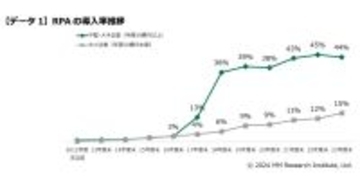 RPAの利用状況、中小企業は導入が増え中堅・大手企業は横ばい- MM総研が調査