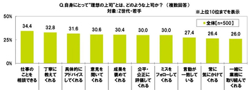 Z世代・若手が考える理想の上司先輩とは？二世代間に見える価値観の違い