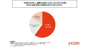 若年層の防災意識、5人に1人以上が「特に何もしたことはない」 - J:COM調査
