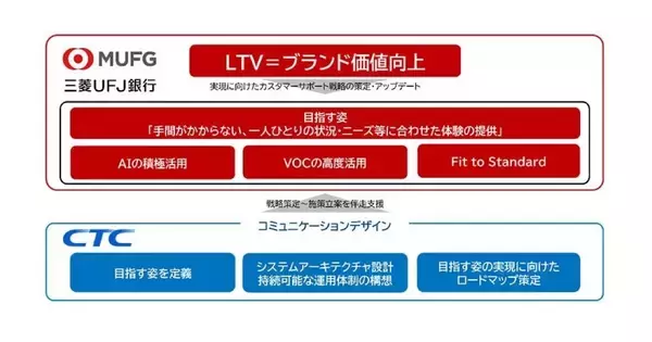 CTC、三菱UFJ銀行のカスタマーサポート戦略更新を支援 - 次期システム構想も策定