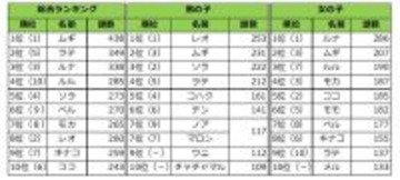 【猫の名前ランキング2026】「レオ」が7年連続で総合1位に、2位は? - 5.5万頭調査