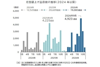 今年最大の値上げラッシュへ…9月は4923品目、マヨネーズやしょうゆなど「調味料」が最多 -「中東発」値上げラッシュは今秋がピークか