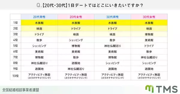 「1日デート」の人気スポット、20～40代までの全年代で1位になったのは?【婚活男女1380人調査】