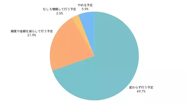 【ふるさと納税】ポイント還元が2025年9月末で廃止に - 駆け込み寄付をする人の割合は?
