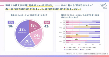 職場で「絵文字」を使ってもいい? 世代による意識ギャップが明らかに