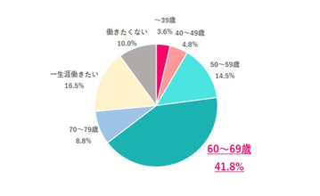 働く女性に聞いた老後に安心できる資金は3000万以上、60歳以降も働きたい人の割合は?