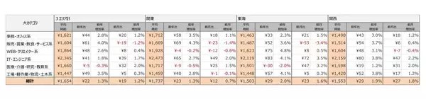 4月の平均時給は1,654円、前年比・前月比ともにアップするも、求人件数は減少