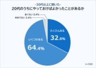 30代以上に聞いた! 20代のうちにやっておけばよかったことランキング
