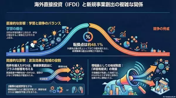 海外からの直接投資が中国の起業に与える影響を発見、早稲田大学などが報告