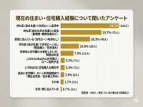 【ペアローン】実際の利用者は10人に1人 、76.0%が警戒する「離婚より怖い」意外なリスクとは?